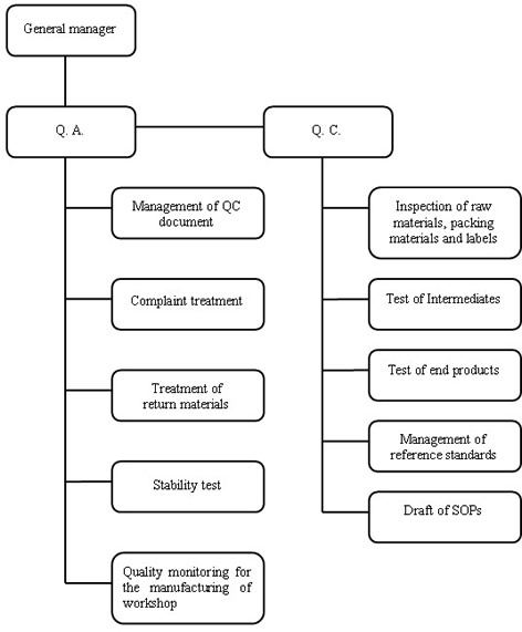 Quality Management Diagrammatic Sketch